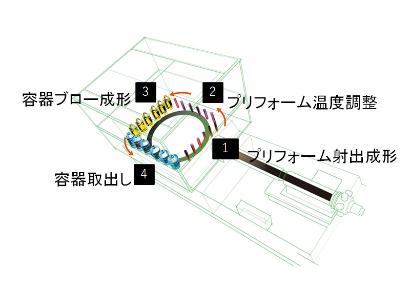 プロセス構成